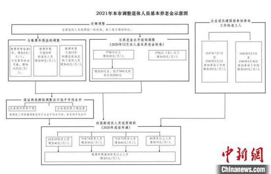 北京2021年相关社会保障待遇标准集中上调。 北京市人力资源和社会保障局供图