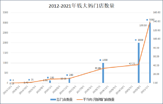来源：钱大妈官网&nbsp; 创投Plus整理