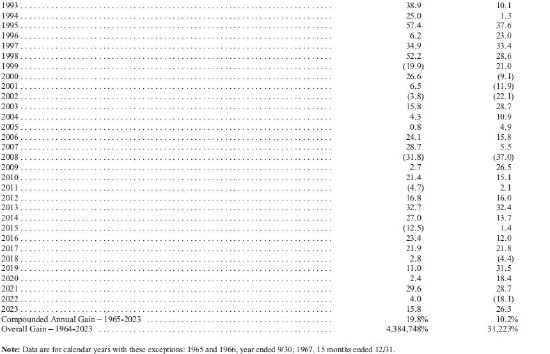巴菲特致股东信末页| 对比伯克希尔的业绩与美股标杆：标普500指数的表现