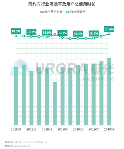 图1：网约车行业渗透率情况