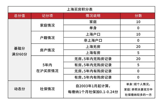 上海买房积分表