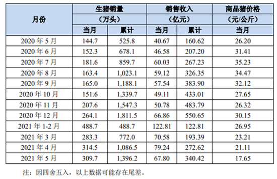 2021年5月份牧原股份生猪销售简报截图