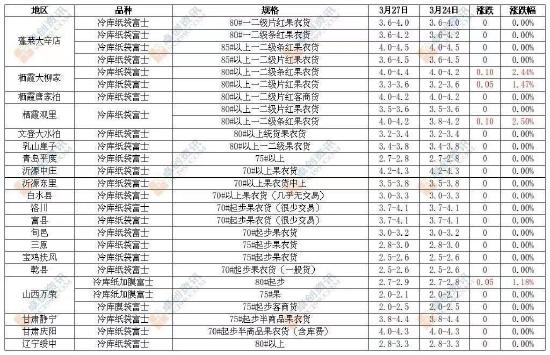 倍特期货：产区备货结束 苹果震荡调整