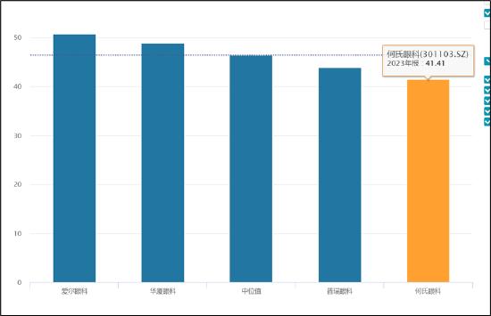 来源：2023年毛利率