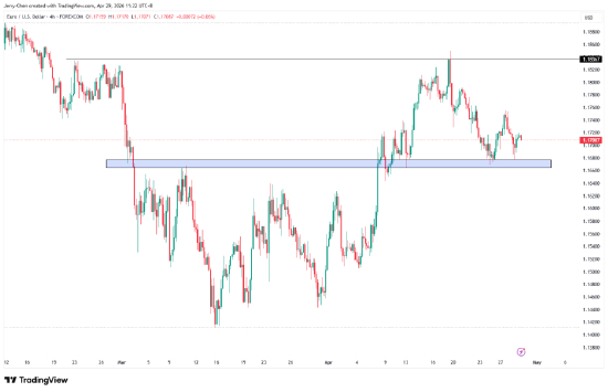 来源：TradingView，Forex.com