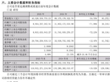 五粮液2025年业绩“大下滑”：营收同比下降54.55%、净利润下降71.89%，曾从钦仍被留置