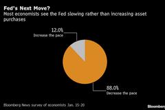 经济学家预计美联储明年或更晚时候开始放慢资产购买速度