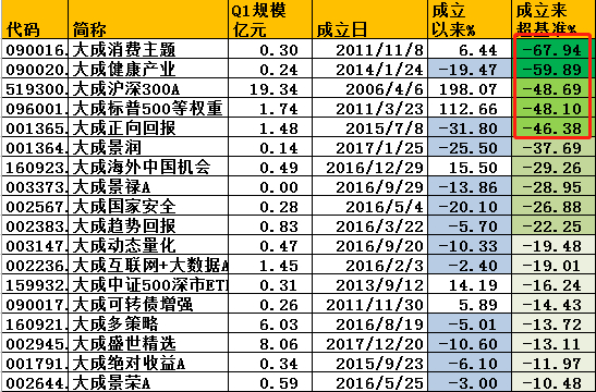 图：截止2019上半年大成基金旗下成立以来跑输基准产品
