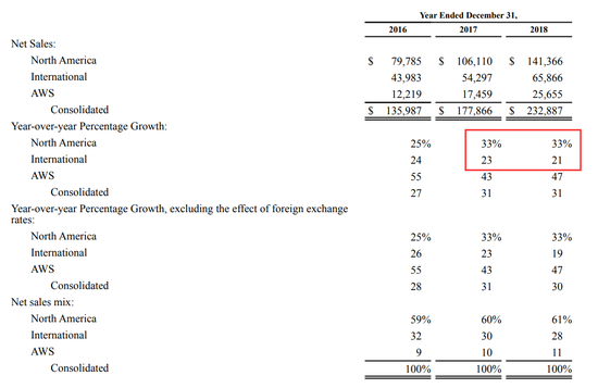 图源：亚马逊2018年年报