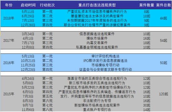 表：2015-2018年“证监法网专项执法行动”各批案件情况