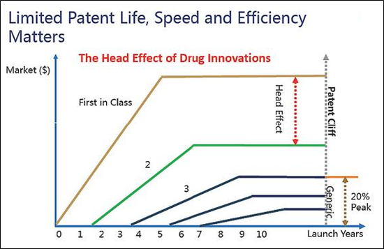 （创新药的头部效应明显）