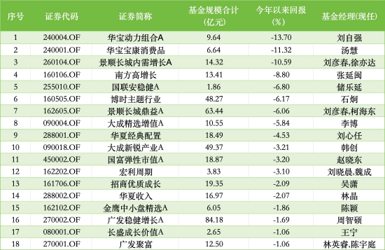 “十元基”年内回报Bottom18 数据来源：Wind 截止至20260610