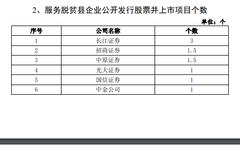 券商履行社会责任｜服务脱贫县企业IPO情况：长江证券3个居首 中金公司、中信证券均1个