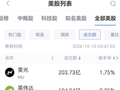 10月10日美股成交额前20：微软涨2.38% 推出面向快速决策的Microsoft-Decision-1模型
