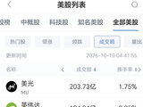 10月10日美股成交额前20：微软涨2.38% 推出面向快速决策的Microsoft-Decision-1模型