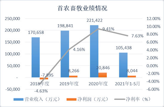 数据来源：三元股份公告