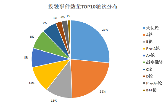 来源：天眼查&nbsp; 创投Plus整理