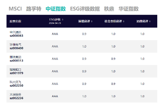 来源：新浪财经ESG评级中心ESG评级查询平台