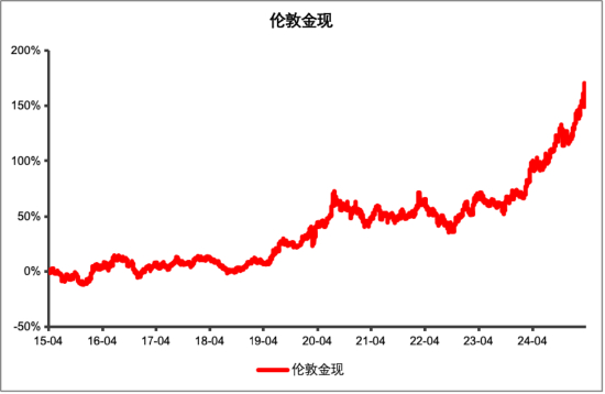 数据来源：wind，区间日期：2015.04.12-2025.04.11。