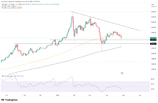来源：TradingView，Forex.com