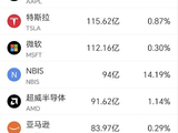 8月14日美股成交额前20：闪迪收涨13.67% 存储板块同步走强