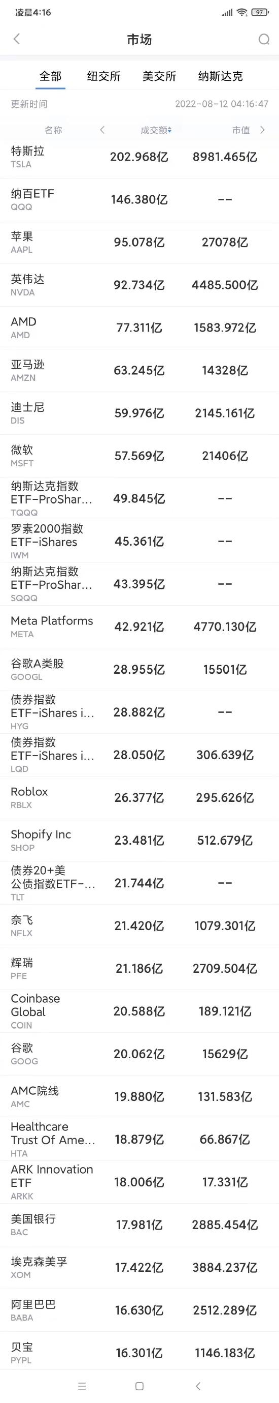 8月11日美股成交额前20：郭明錤预测苹果iPhone 14系列机型平均售价将上涨15%