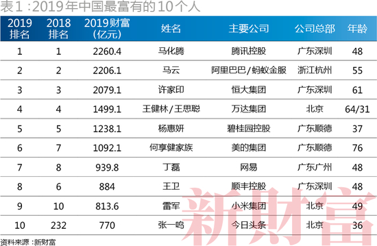 （2019年中国最富有的10个人）
