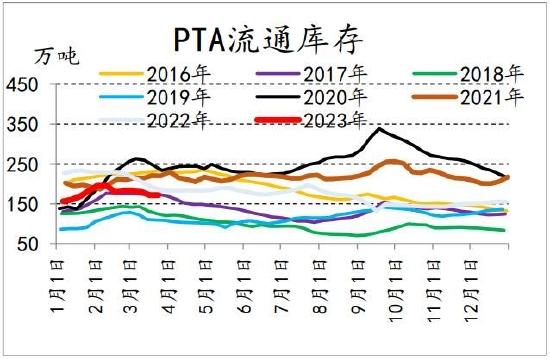 信达期货：短期驱动因素或将消散 聚酯震荡