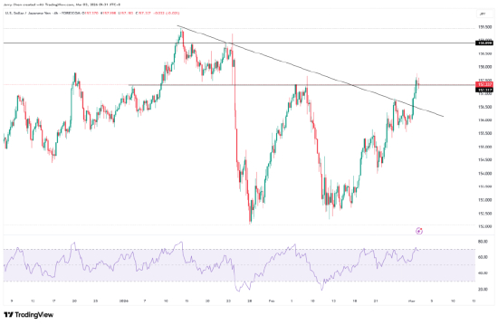 来源：TradingView，Forex.com