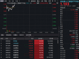 光模块CPO猛攻，新易盛飙涨超9%！创业板人工智能ETF（159363）反弹超3%，高盛唱多中国AI资产！