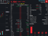 逆市走高！电力ETF华宝（159146）放量大涨1.85%，超3亿资金抢筹！政策力挺新型储能与算电协同