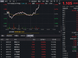 电力突发猛攻！粤电力A等4股涨停，电力ETF华宝（159146）放量上扬2%，资金连续加仓！