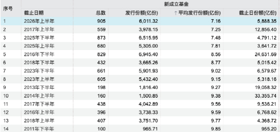 数据来源：WIND 截止至20260630