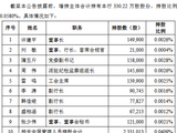 兰州银行：部分管理层拟增持公司股份不低于600万元