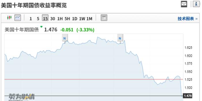 美国10年期国债收益率续跌创16年8月以来最低 手机新浪网