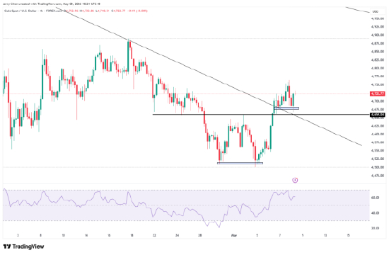 来源：TradingView，Forex.com