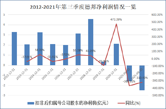 来源：公司财报
