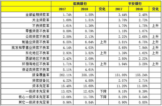 数据来源：《商学院》根据招商银行、平安银行年报整理