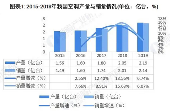 图1：我国空调产销情况 来源：前瞻产业研究院