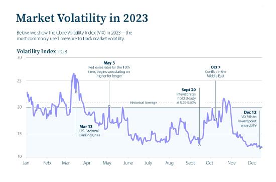 看图：2023 年美股波动率指数（VIX）平均值16.9 为2019 年以来最小
