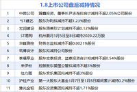 1月8日增减持汇总：东诚药业等2股增持 中微公司等11股减持（表）