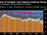 关税纷扰重塑格局 美国制造汽车在加拿大的市场份额跌至新低