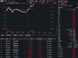 半导体爆发+光模块拉升，跑赢科创50的“宽基”科技ETF大涨4%，高光159363冲高逾2%！高盛喊话做多中国AI链