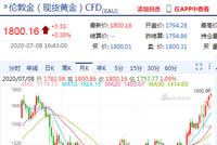 现货黄金站上1800美元/盎司 为2011年11月以来首次