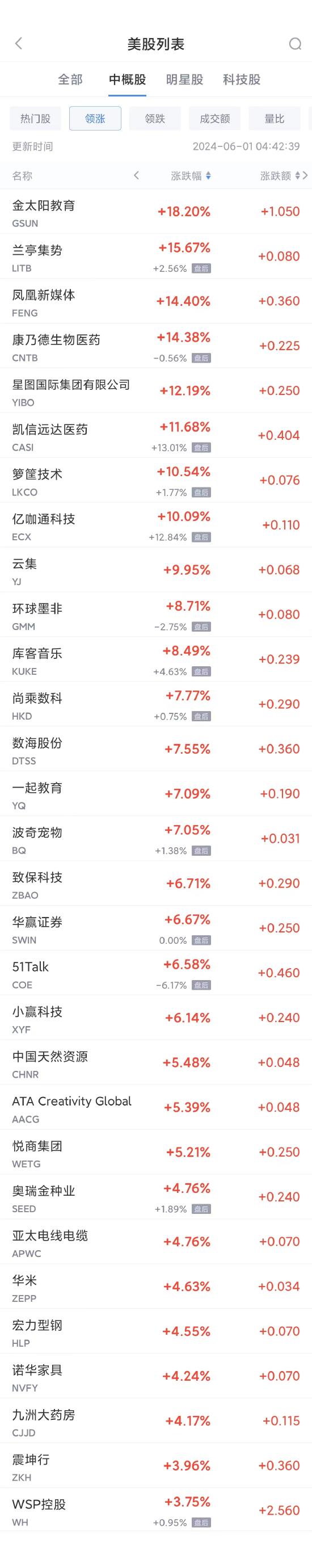 周五热门中概股多数走低 拼多多跌1.5%，腾讯音乐跌4.8%