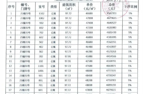 楼盘公布的一房一价表