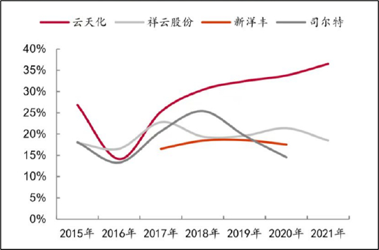 注：磷酸一铵毛利率