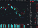 一则官宣，引爆CPO赛道！光引擎狂飙，高“光”创业板人工智能ETF（159363）涨近4%，资金继续加仓！