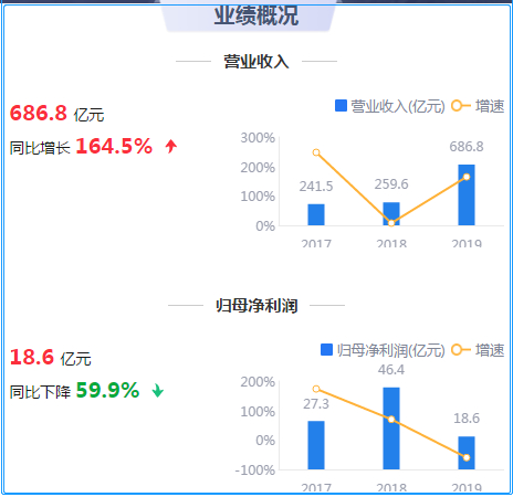 来源：2019年年报鹰眼预警