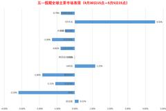 五一假期影响市场重要资讯回顾 一图看懂全球主要市场表现